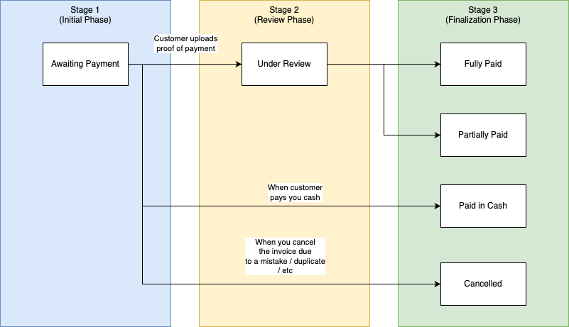 Invoice Phases